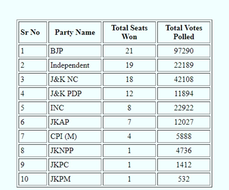 Jammu and Kashmir DDC Election Result 2020 Vote Counting