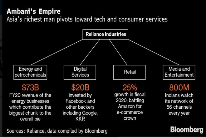 reliance industries Ltd, RIL, RIL share price