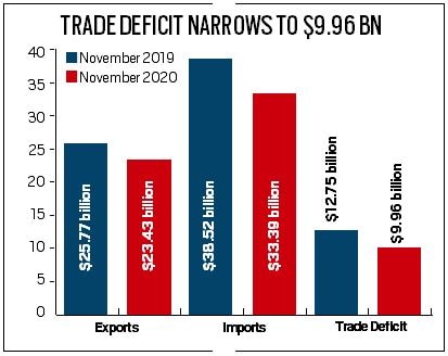 Fofandi said that demand from major markets of US and EU is improving slowly, but exporters are concerned because of the delay in announcing the new export incentive scheme.
