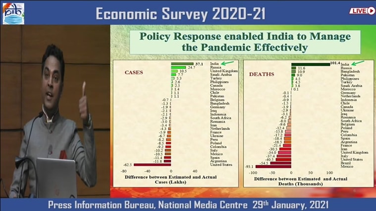 Economic Survey of India 2021, Budget Economic Survey 2020-21
