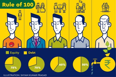 This is a period for capital appreciation and investment in high growth equities is recommended.