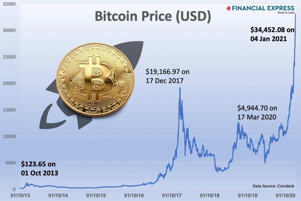 Bitcoin price chart 1 year Bitcoin price chart 1 year