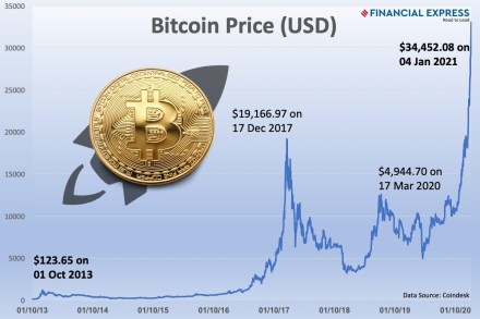 Bitcoin price chart 1 year