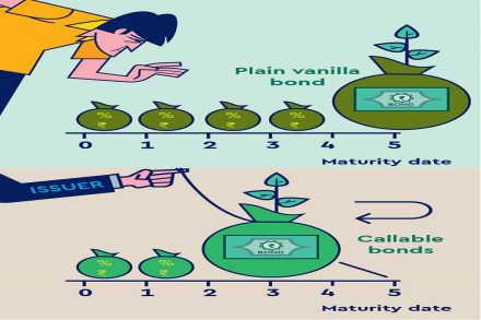 A bond may be discretely callable on continuously callable.