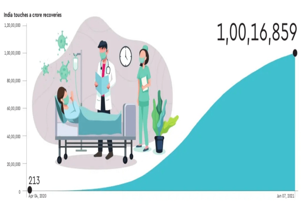 India covid recoveries, India covid death rate, maharsahtra covid death, punjab covid-19 fatality road, India Covod 10 progress graph
