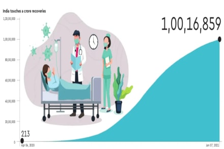 India covid recoveries, India covid death rate, maharsahtra covid death, punjab covid-19 fatality road, India Covod 10 progress graph India covid recoveries, India covid death rate, maharsahtra covid death, punjab covid-19 fatality road, India Covod 10 progress graph