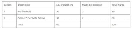 JEE Mains 2021, Joint Entrance exams 2021, JEE Feb session, JEE changed question pattern, NTA, BE/BTech paper 1 question paper analysis, JEE exams update, BPlanning, BArch paper 2