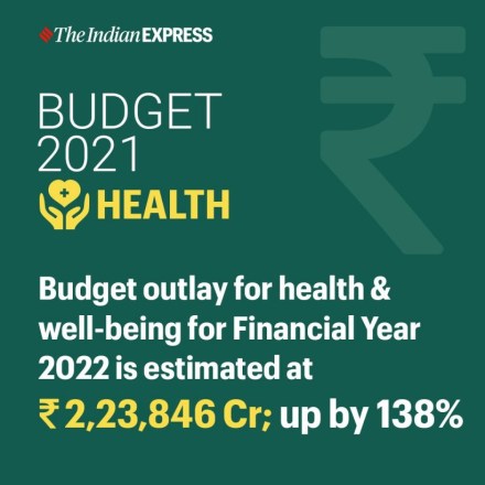 The government also announced a new centrally-funded scheme PM Swasthya Yojana having an outlay of Rs 64,180 crore.