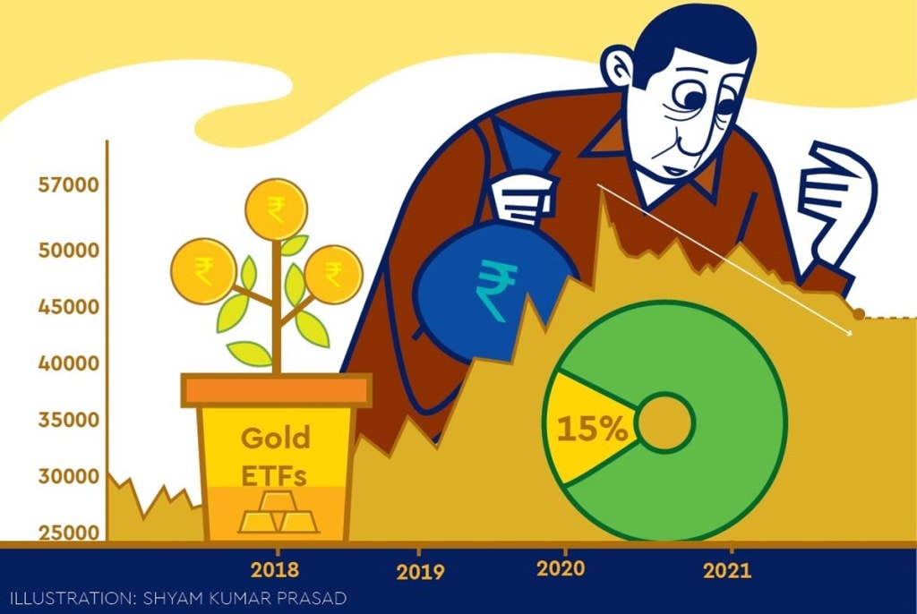 However, with economic recovery gaining pace and vaccination picking up, the uncertainty is gradually reducing, dragging down gold prices.