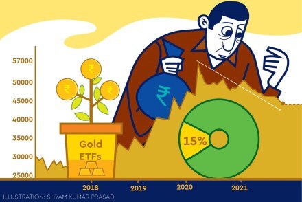 However, with economic recovery gaining pace and vaccination picking up, the uncertainty is gradually reducing, dragging down gold prices.