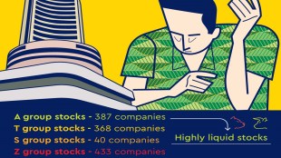 Group ‘B’ accommodates all the shares that do not fall into any of the above discussed categories. Generally ‘B’ group shares witness normal trading volumes and come under the rolling settlement system. As on date, 2,216 companies are classified under group ‘B’.