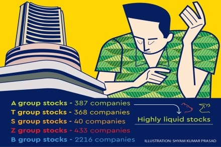 Group ‘B’ accommodates all the shares that do not fall into any of the above discussed categories. Generally ‘B’ group shares witness normal trading volumes and come under the rolling settlement system. As on date, 2,216 companies are classified under group ‘B’.