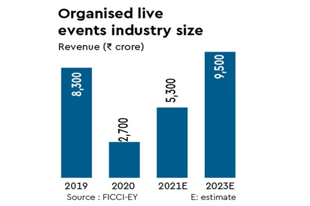 Brands are cautious about sponsorships and offline activations because of the looming uncertainty