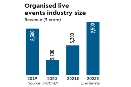 Brands are cautious about sponsorships and offline activations because of the looming uncertainty