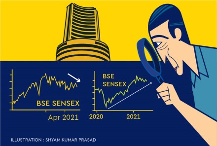 Indian equities have seen $1.6bn of net selling by foreign investors in April.