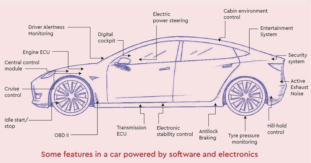 Semiconductors: Your car is a computer on wheels