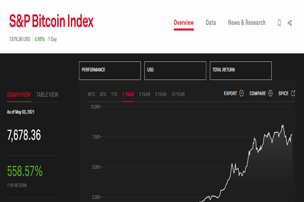 As of May 3, 2021, SPBTC stood at 7,678.36, SPETH at 29,405.14 and SPCMC at 5,895.79. (Image: S&P Dow Jones Indices) As of May 3, 2021, SPBTC stood at 7,678.36, SPETH at 29,405.14 and SPCMC at 5,895.79. (Image: S&P Dow Jones Indices)