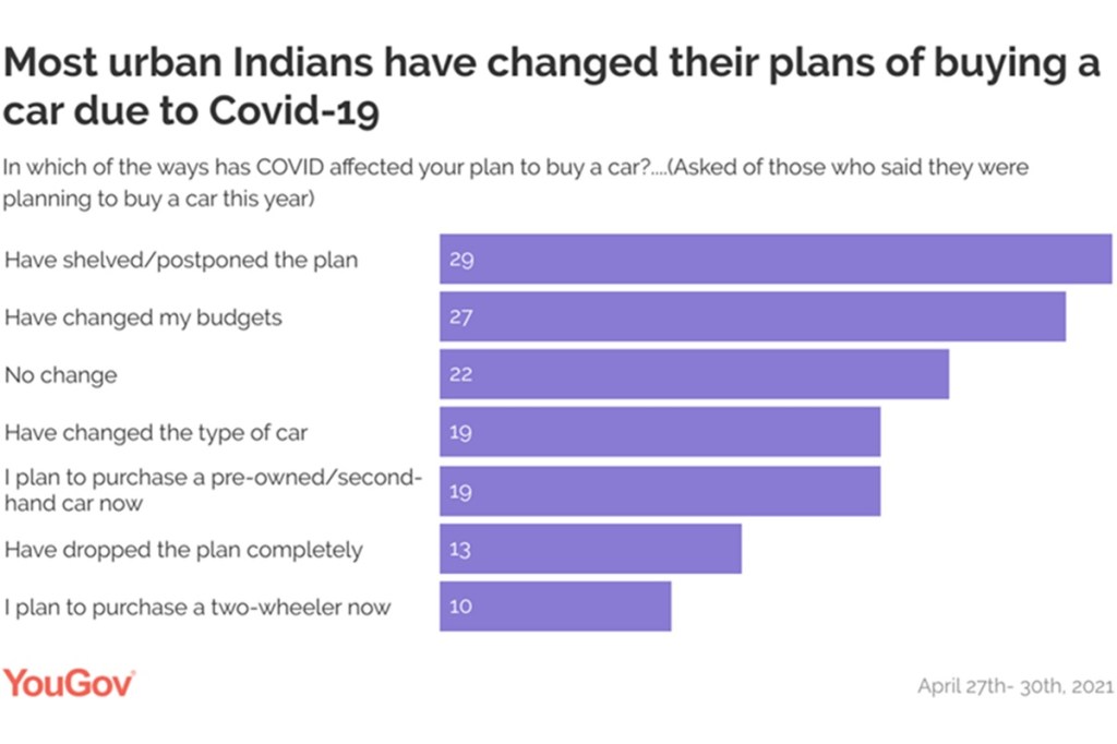 yougov study car buying