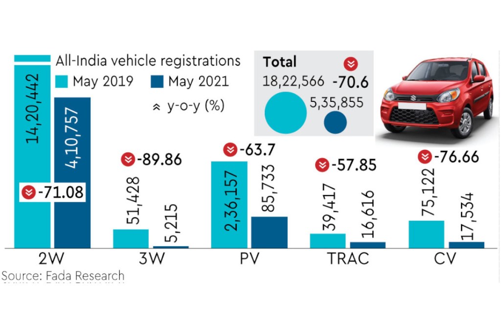 May 2021 car sales volume by FADA