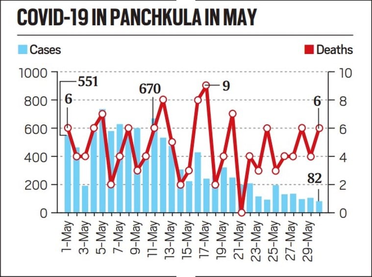 On March 8, Delhi had recorded 239 cases.