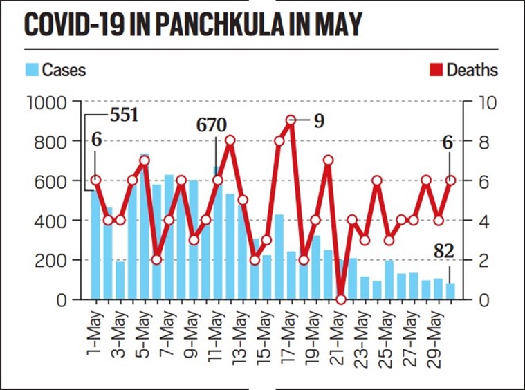 On March 8, Delhi had recorded 239 cases.