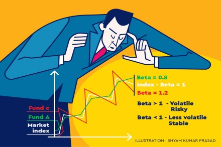 To conclude, beta is a measure of systematic risk of a share. You should choose shares with different beta for your portfolio and arrive at a target beta for the portfolio, which suits your risk preference.