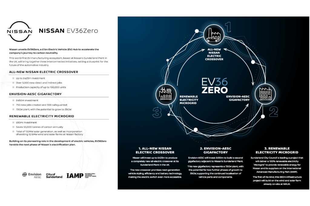 Nissan to spend 1 billion pounds on building EV36Zero facility