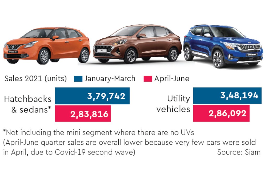 The growing trend towards SUVs has led to the segment selling more than sedans and hatchbacks