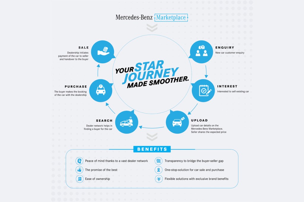 Mercedes-Benz India launches direct-to-consumer Marketplace: Key features explained