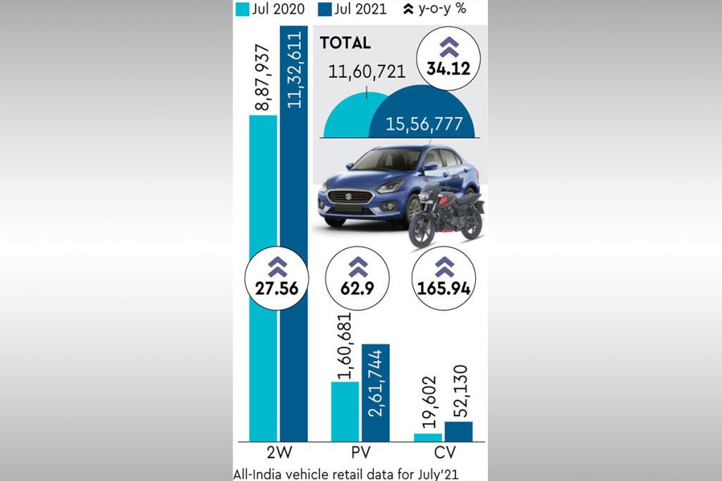 Retail auto sales increase in July