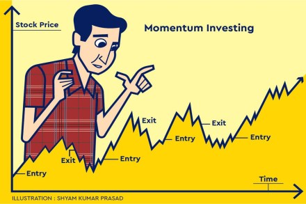 High momentum is exhibited in the market when the price advances or declines over a wide range in a short period of time.