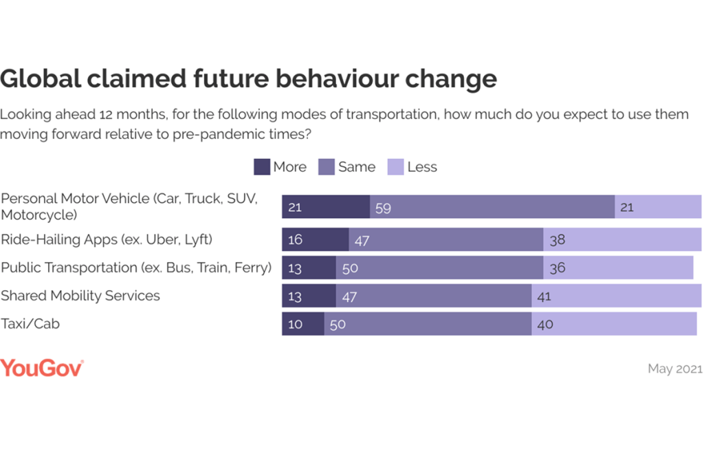 yougov public transport personal mobility one