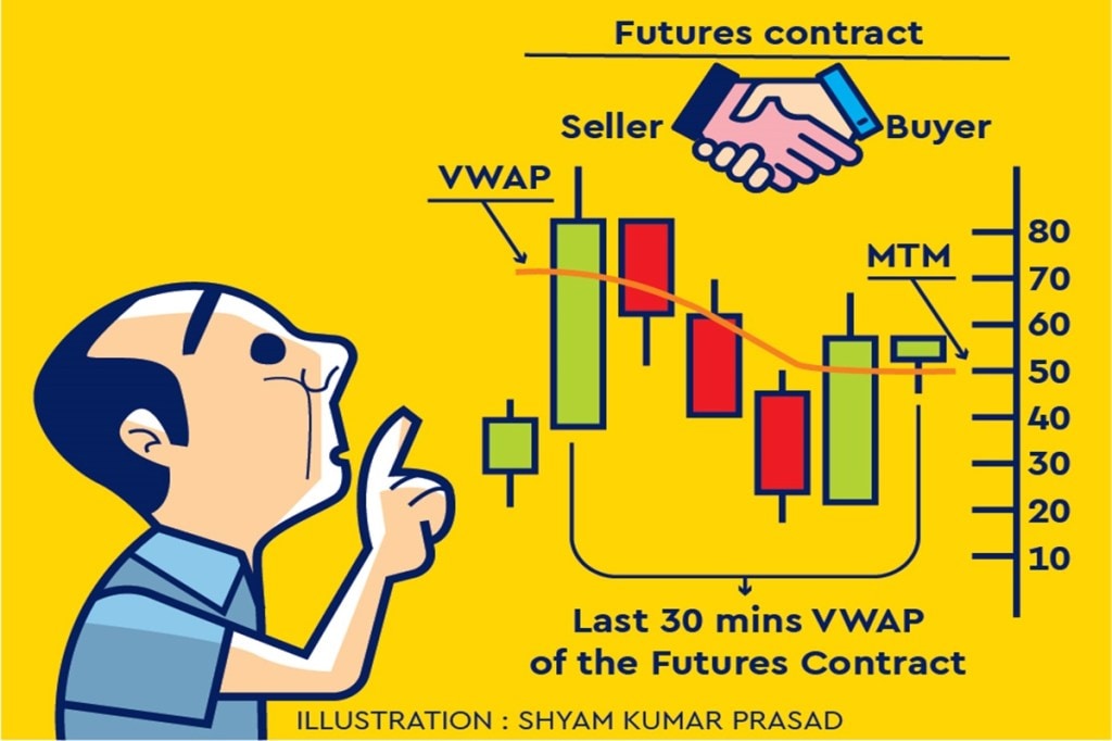 Since futures contracts are zero sum games, one party’s account will be credited, while that of the other will be debited with an equivalent amount.
