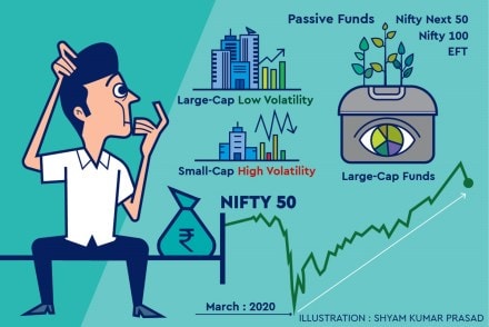 Investors’ appetite for large-cap funds is falling as net inflows in this category in September was only Rs 14 crore, one of the lowest in the equity-mutual funds segment which mopped up Rs 8,677 crore in the month.