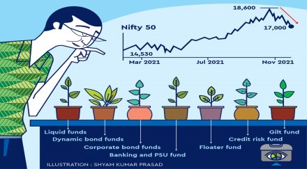 Similarly, we have theme oriented funds such as banking and PSU fund, gilt fund, and other type of funds like credit risk fund, floater fund, etc.