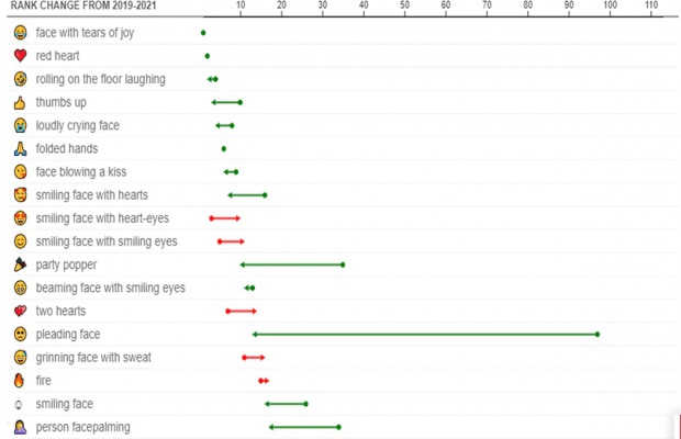 most used emojis 2021