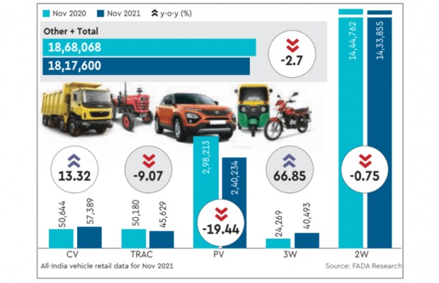 November retails stay in slow lane, PV sales drop 19%