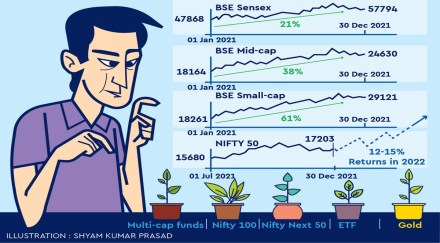 While the benchmark BSE Sensex gained 21% in 2021, the BSE Mid-cap and BSE Small-cap reported gains of 38% and 61%, respectively, indicating a broad-based rally.