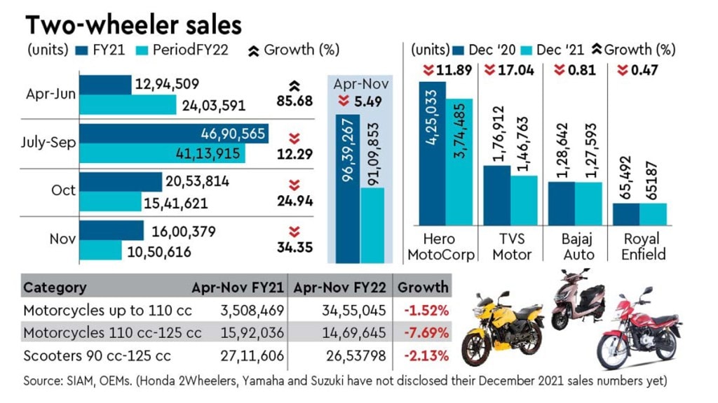 Two-wheeler sales figure chart