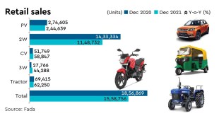 Retail PV sales numbers for December 2021