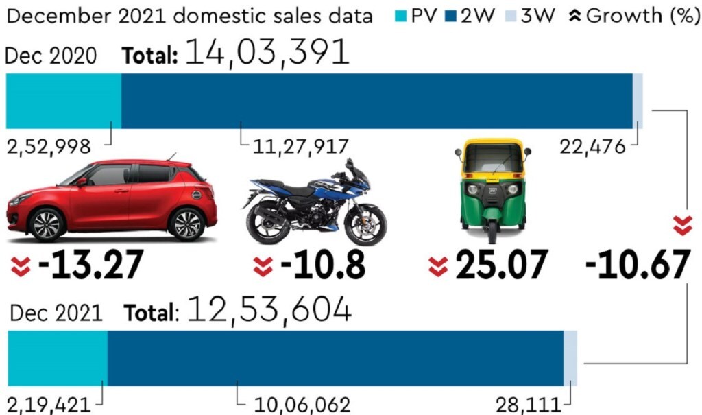Chip shortage: PV sales decline 13% in Dec, up 27% in CY21