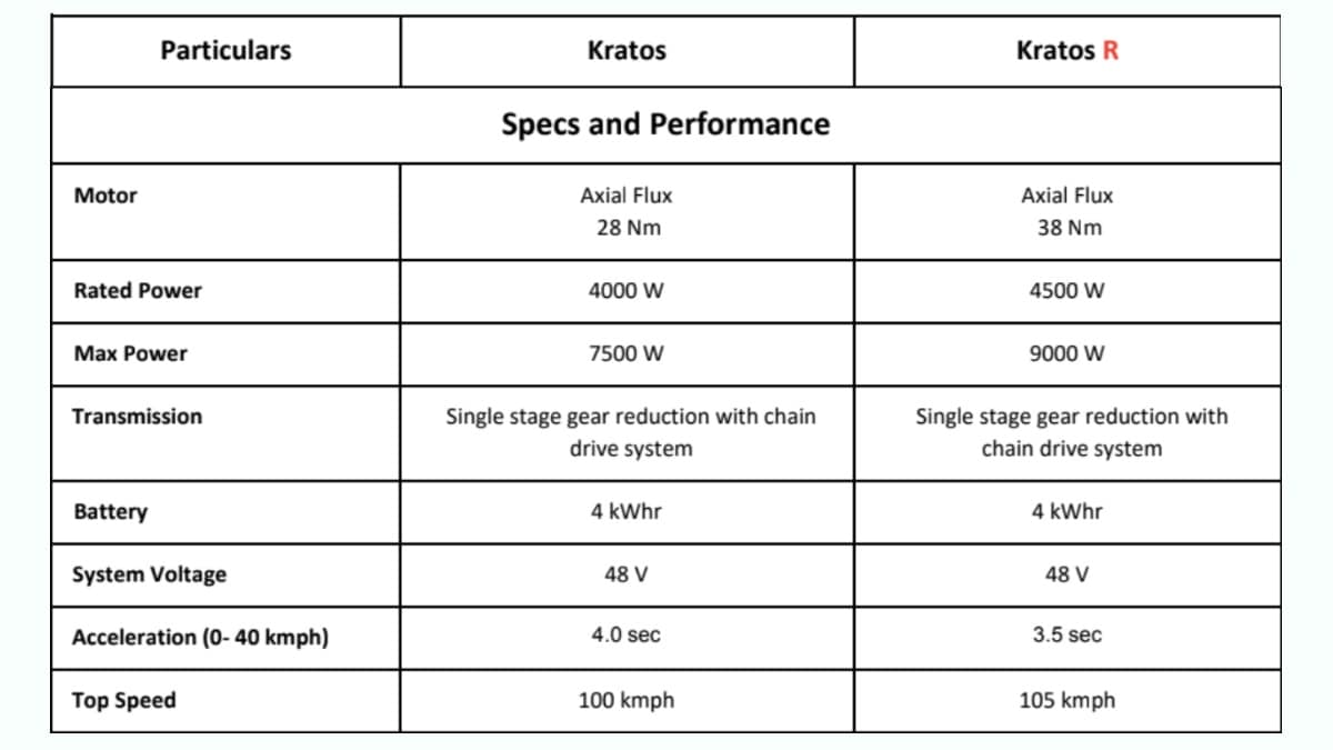 tork kratos specifications