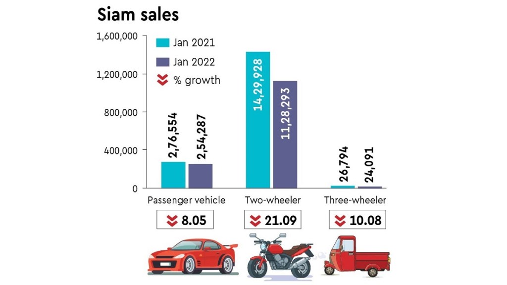 Overall auto sales dip 18.84% in Jan as per Siam data