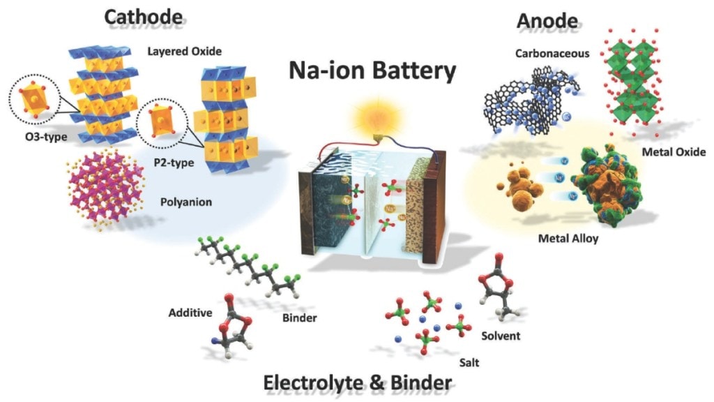 sodium ion battery
