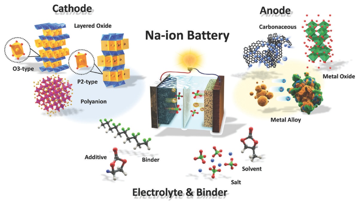 sodium ion battery sodium ion battery