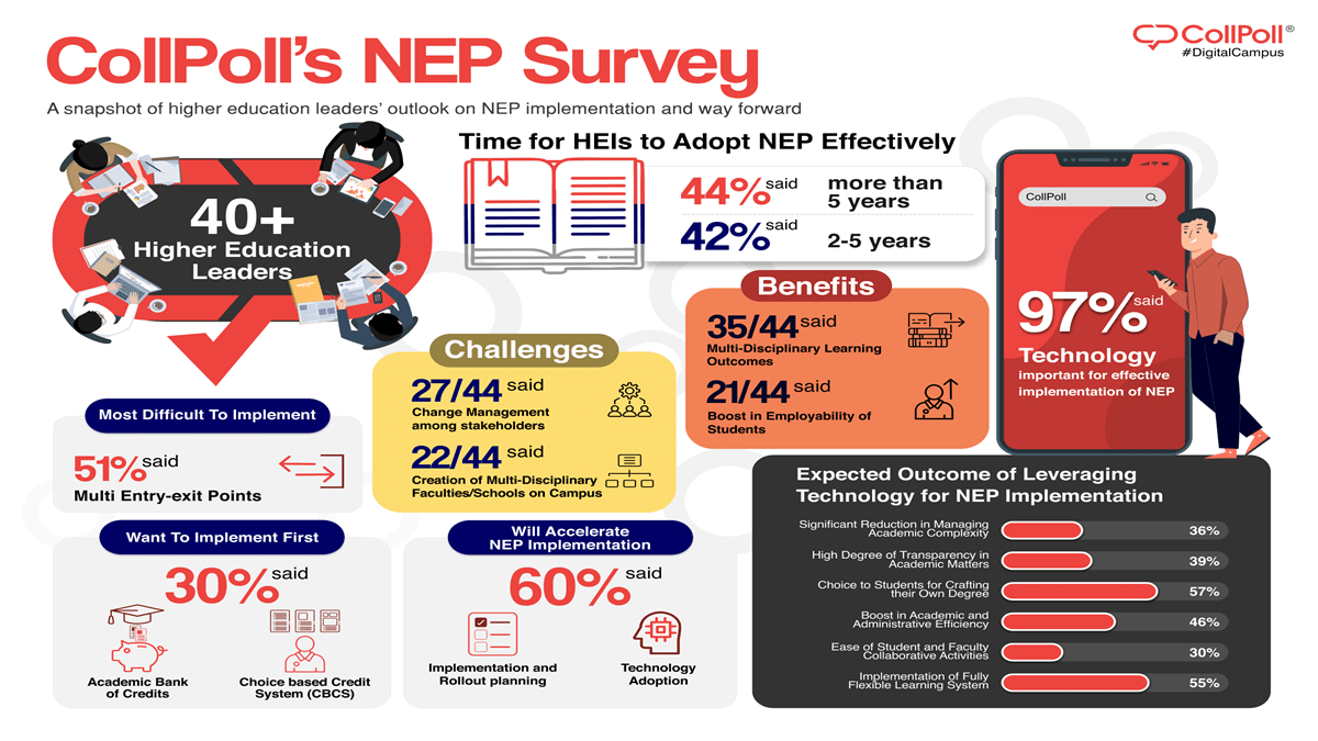 The report highlights the importance of digital transformation of educational institutions to attain NEP outcomes. The report highlights the importance of digital transformation of educational institutions to attain NEP outcomes.
