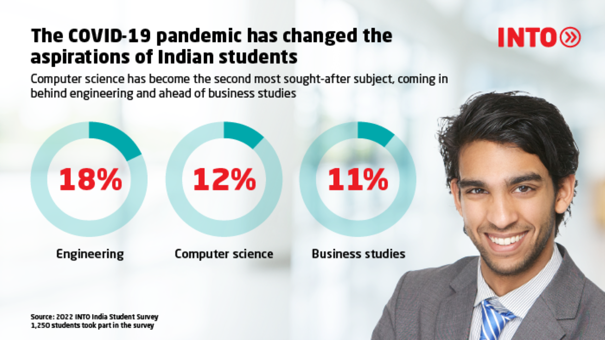 Computer science, second most preferred subject to study abroad by ...