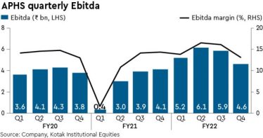 Apollo Hospitals Rating: buy; Q4 Ebitda was below expectation