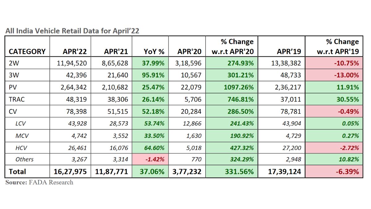 Auto retail sales show positive growth in April 2022 despite supply ...