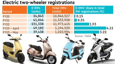 Electric two-wheeler sales remain firm amid challenges
